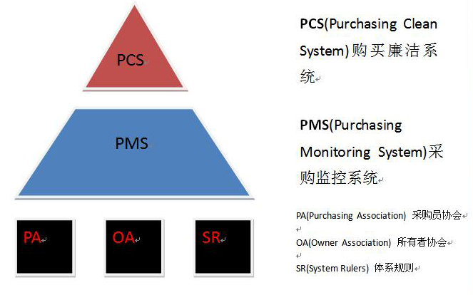 pms(设备管理体系)