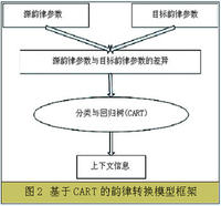 语音生成技术