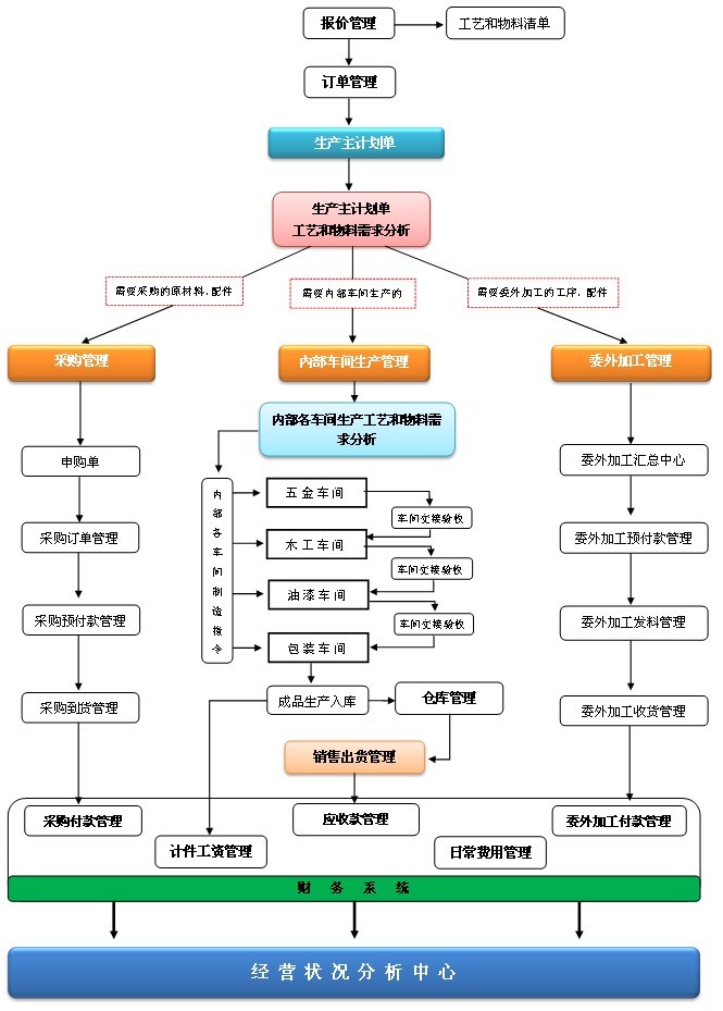 ERP生产控制管理模组流程 ERP生产控制管理模组流程