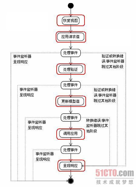 jsf生命周期