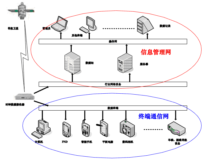 GPS授时系统
