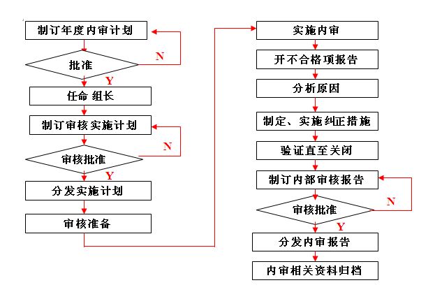 ISO9001内审员
