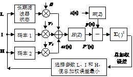 图1 VSELP编码器框图 图1 VSELP编码器框图