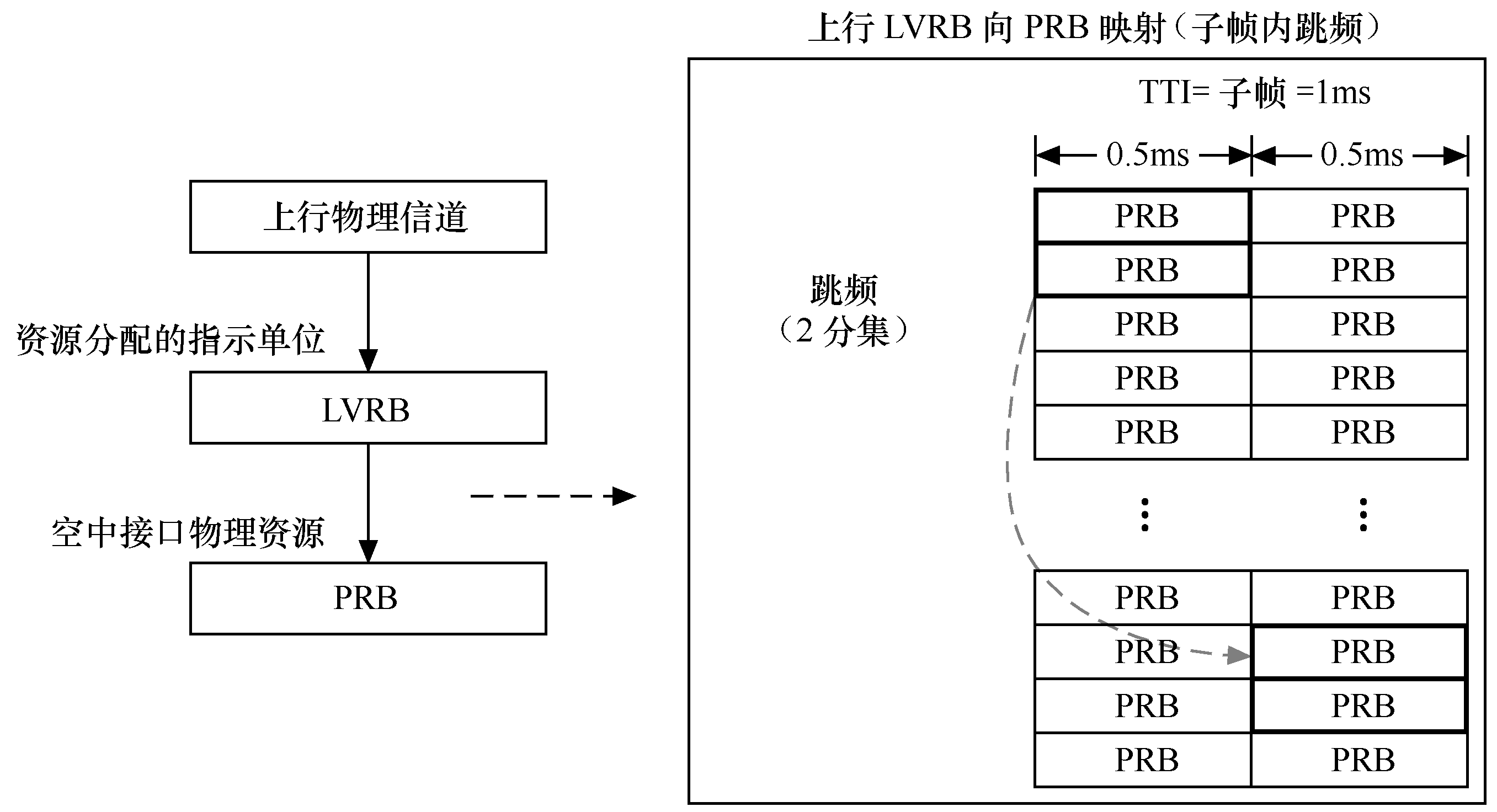 LTE物理层过程