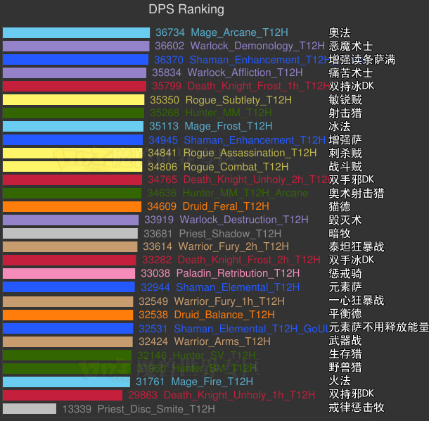 DPS(秒伤害)