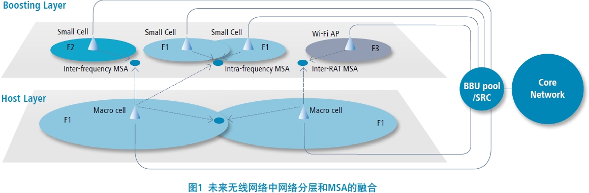 图1未来无线网路中网路分层和MSA的融合 图1未来无线网路中网路分层和MSA的融合