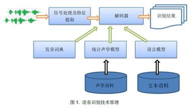 图1 语音识别技术原理图 图1 语音识别技术原理图