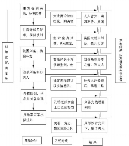 “东吴招亲”孔明决策的PDPC图