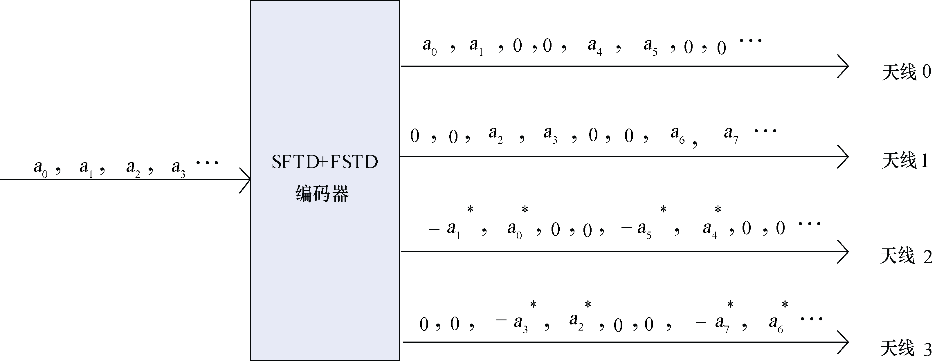 图8 四天线SFTD+FSTD工作原理示意 图8 四天线SFTD+FSTD工作原理示意