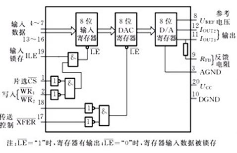 DAC0832内部结构框图