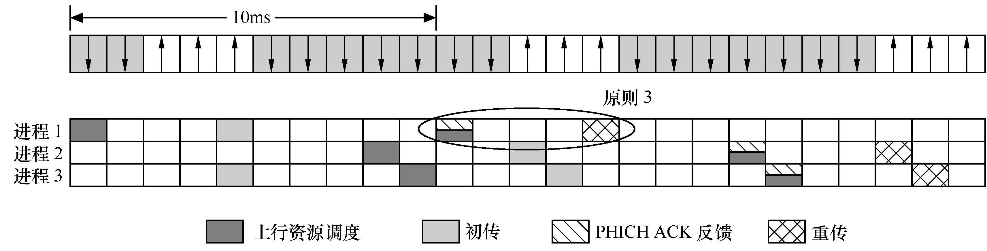 LTE物理层过程