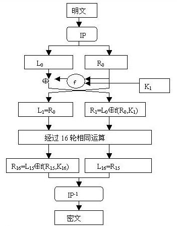 DES算法流程 DES算法流程