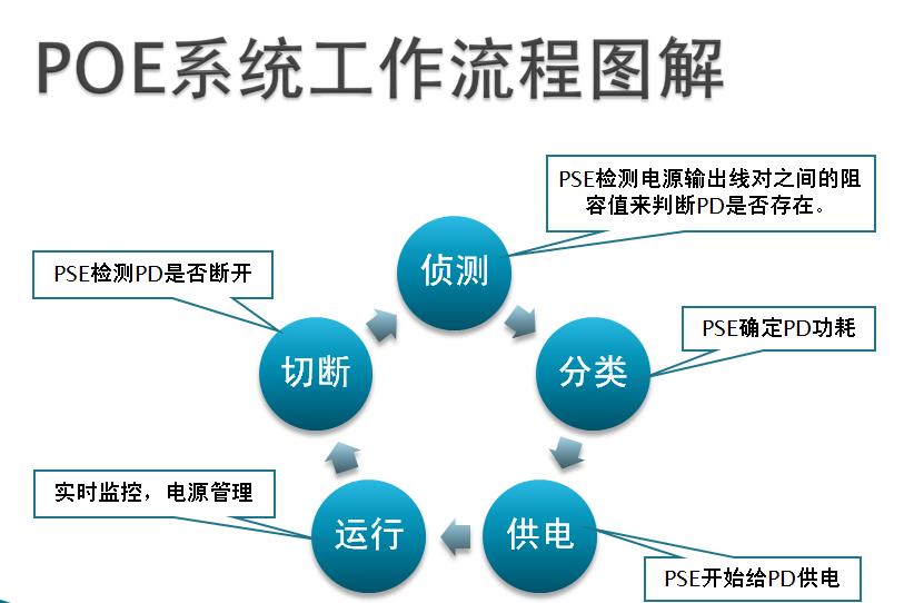 POE乙太网供电设备 POE乙太网供电设备