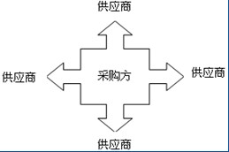 B2B电子採购