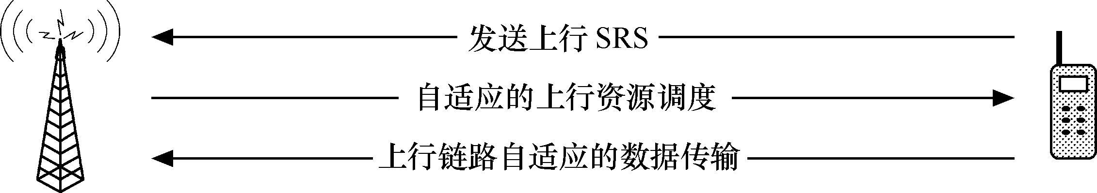 LTE物理层过程