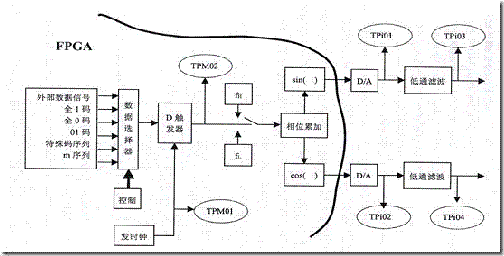 FSK调製器带处理结构 FSK调製器带处理结构