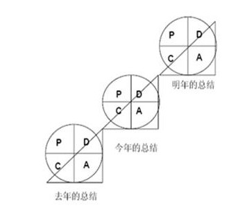 PDCA循环 PDCA循环