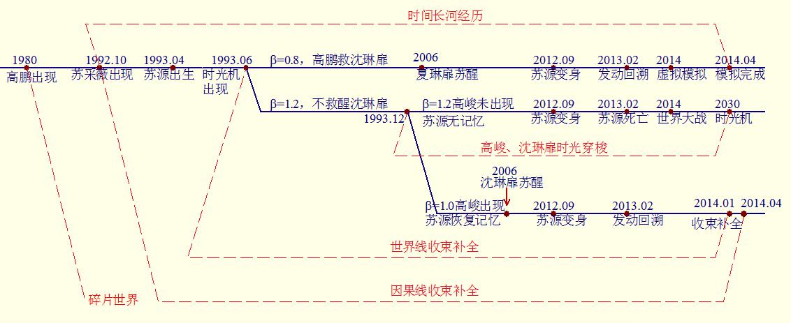 全文世界线结构图 全文世界线结构图