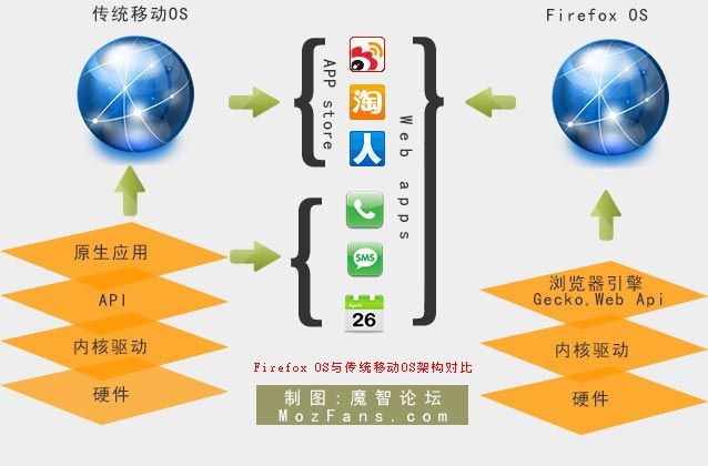 Firefox os与传统移动OS架构的对比