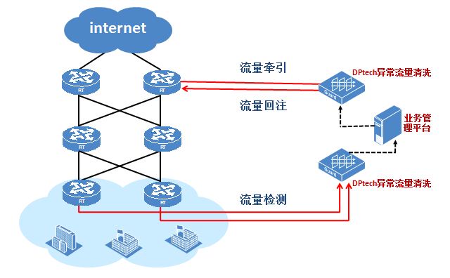 DPI(深度报文检测)