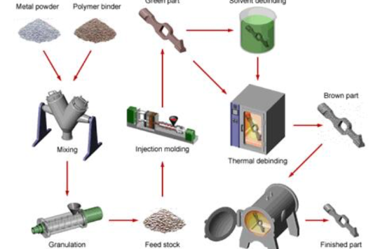 Metal Injection Molding