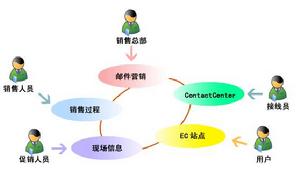 许可行销 许可行销