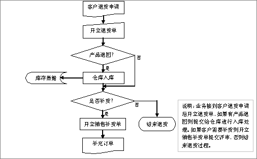 ERP方案