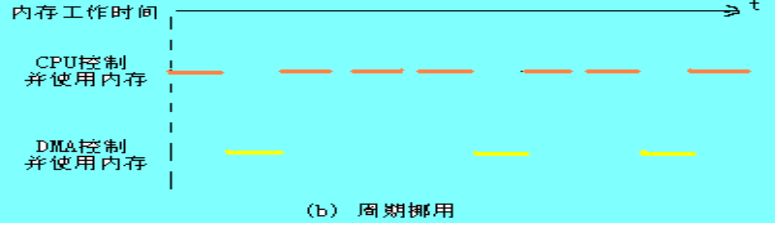 DMA(直接存储器访问) DMA(直接存储器访问)