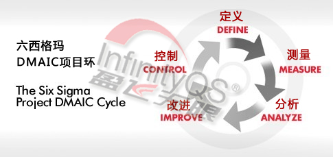 六西格玛DMAIC环 六西格玛DMAIC环