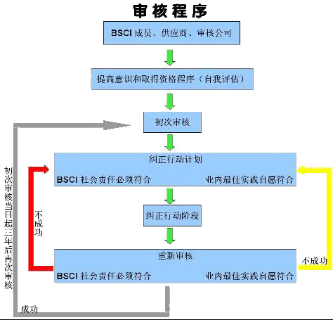 BSCI认证程式档案