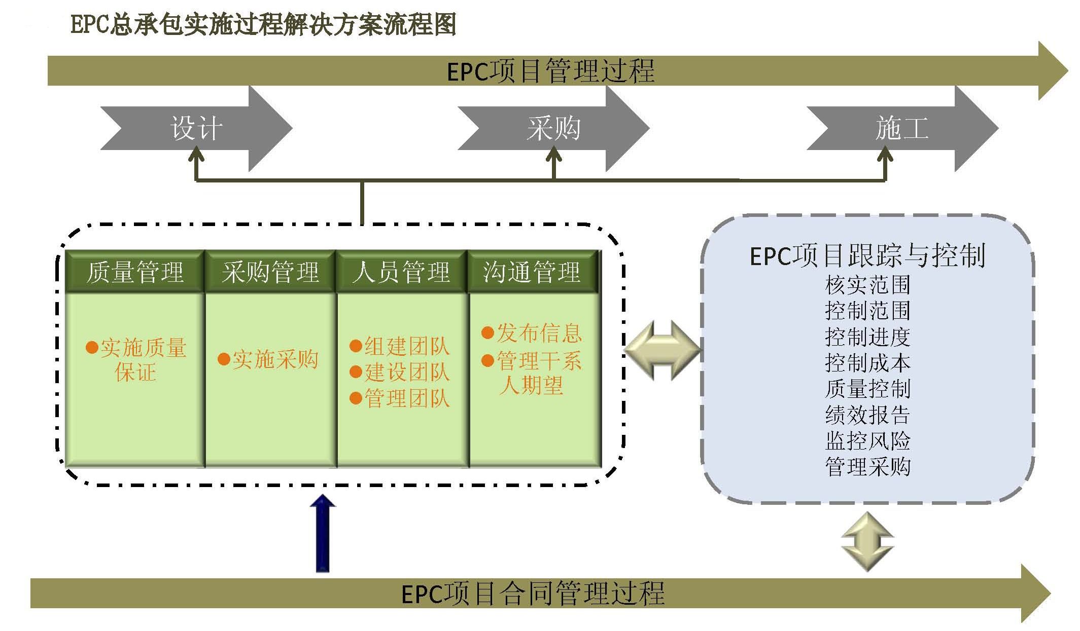 EPC总承包建设模式实施过程管理流程图