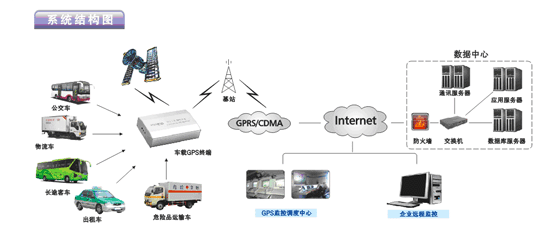 gps监控