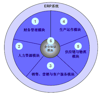 ERP系统 ERP系统