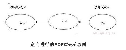 逆向进行的PDPC法示意图