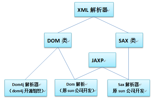 dom4j
