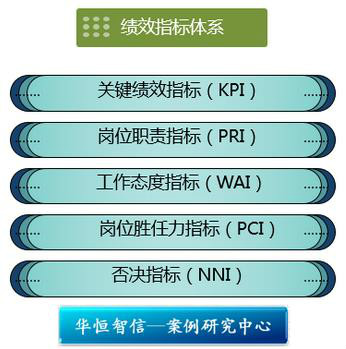 关键绩效指标法(KPI)