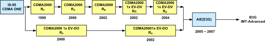 图1 CDMA2000标準的演进发展路线（3GPP2）