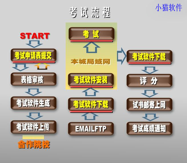 Autodesk认证考试
