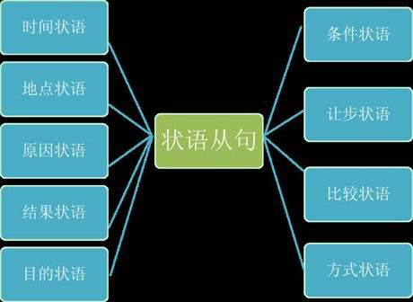 让步状语从句 让步状语从句