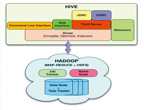 引自Facebook工程师的Hive与Hadoop关係图