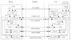 CDMA网路无线接入安全机制