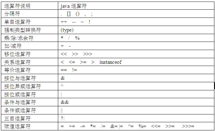 JAVA语言运算符