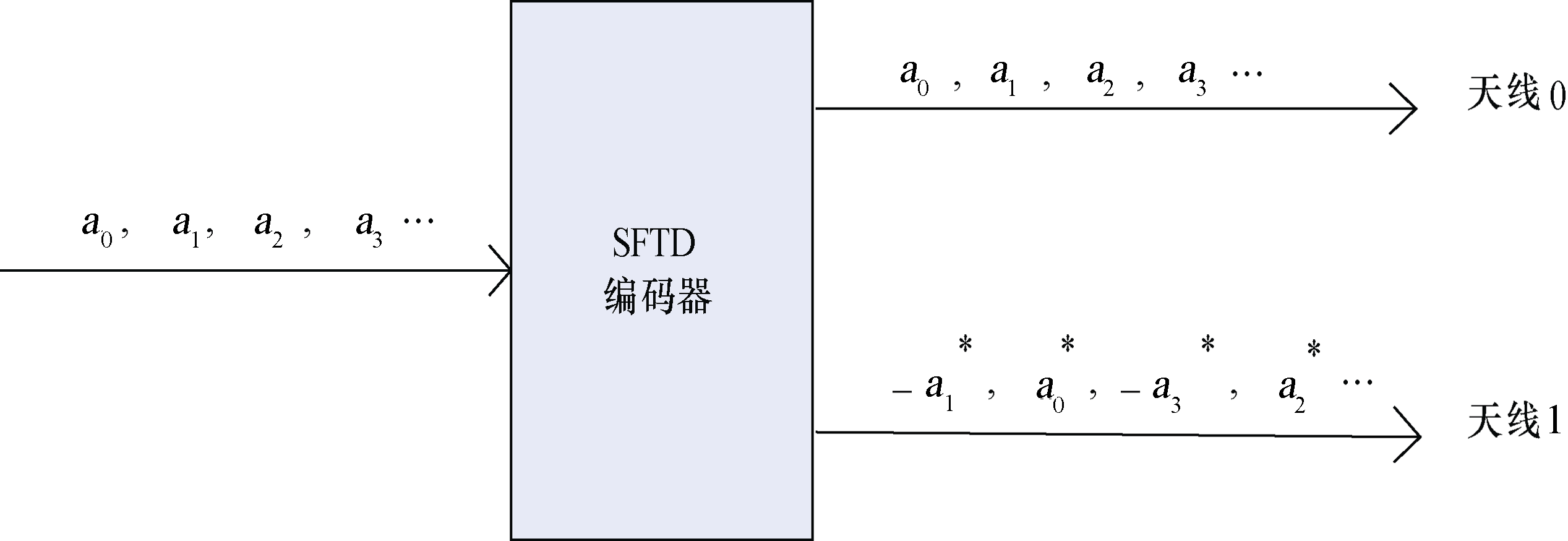 图7 两天线SFTD工作原理示意 图7 两天线SFTD工作原理示意