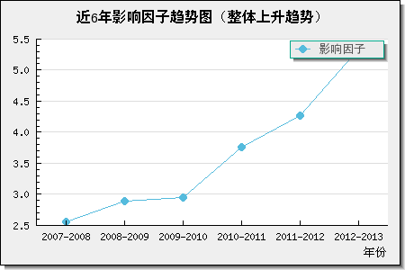近6年影响因子趋势图