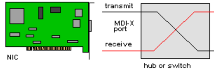MDI