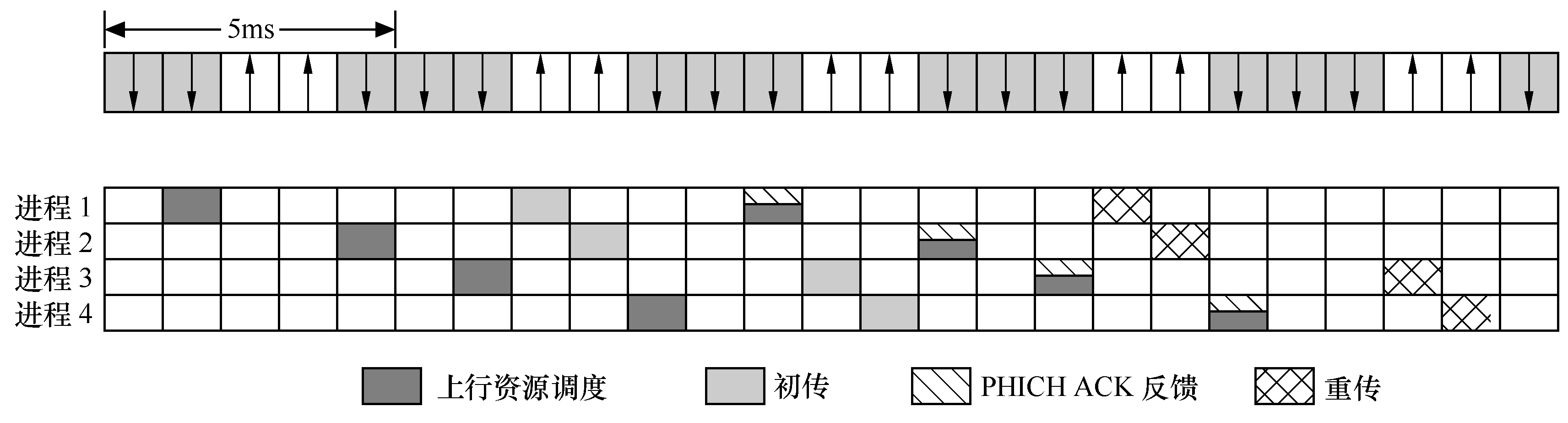 LTE物理层过程