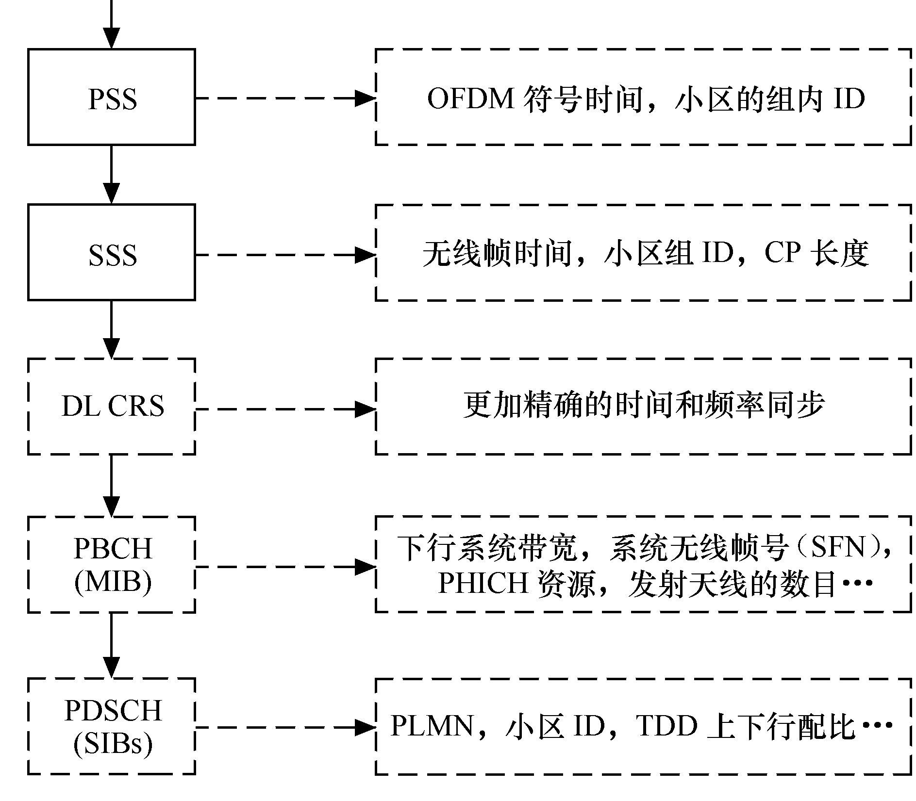 LTE物理层过程