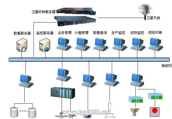 GPS时间系统