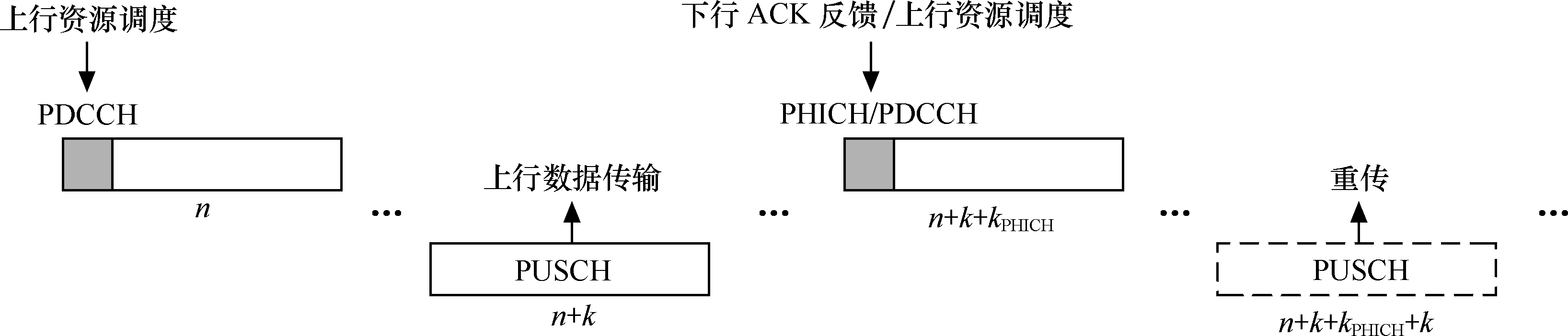 LTE物理层过程