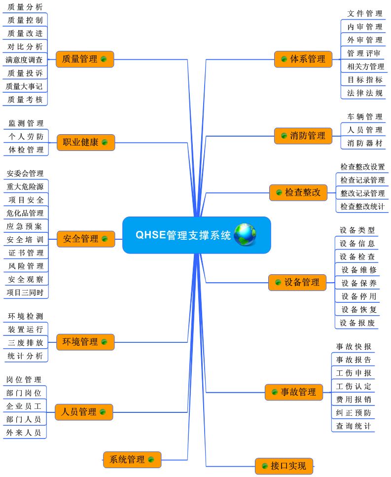 EHS(环境、健康、安全的英文首字母缩写)